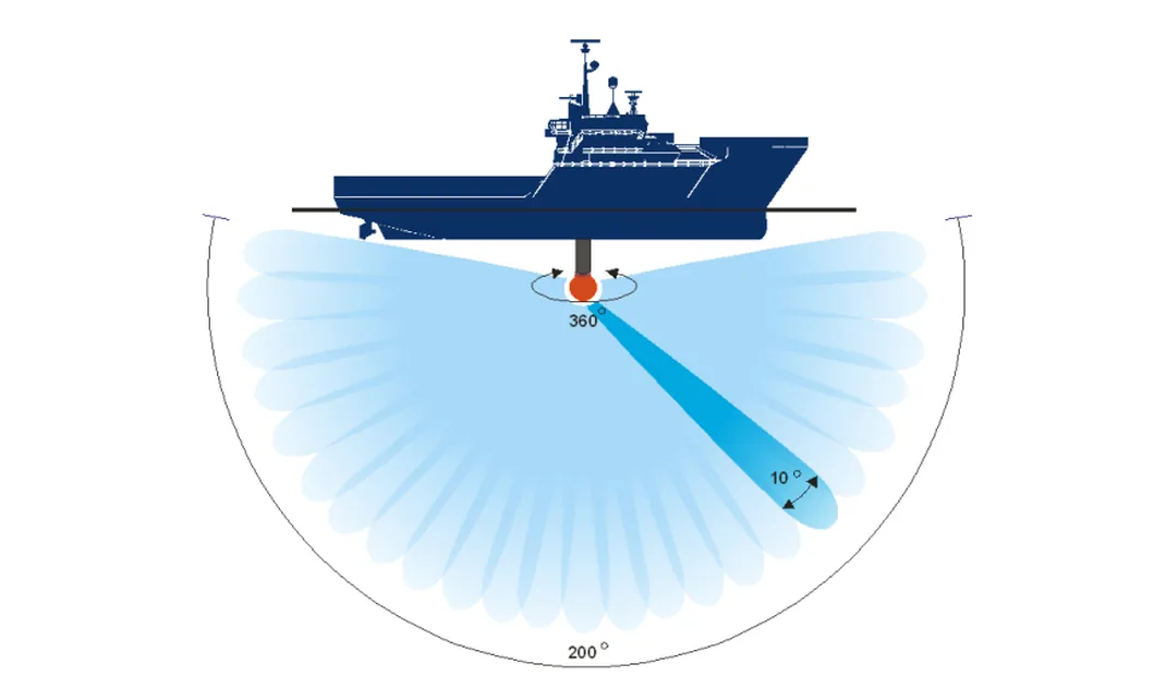 Diagram of a vessel's HiPAP transducer forming narrow acoustic beams in every direction below the hull